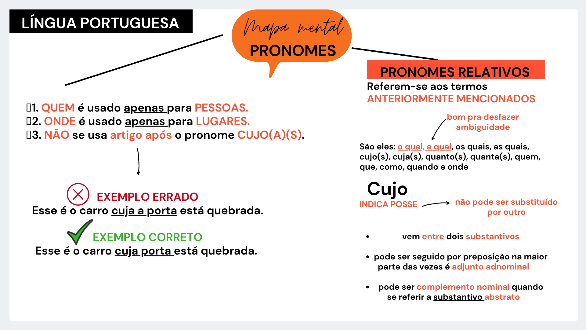 Mapa Mental Pronomes Relativos ( QUEM - ONDE - CUJO - CUJA) - Pronome