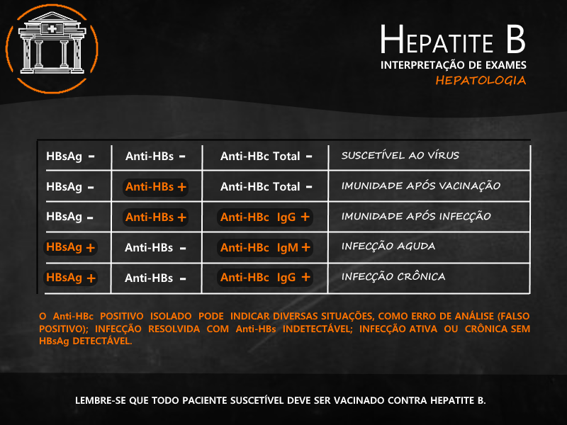 HEPATITE B - INTERPRETAÇÃO DE EXAMES - Medicina