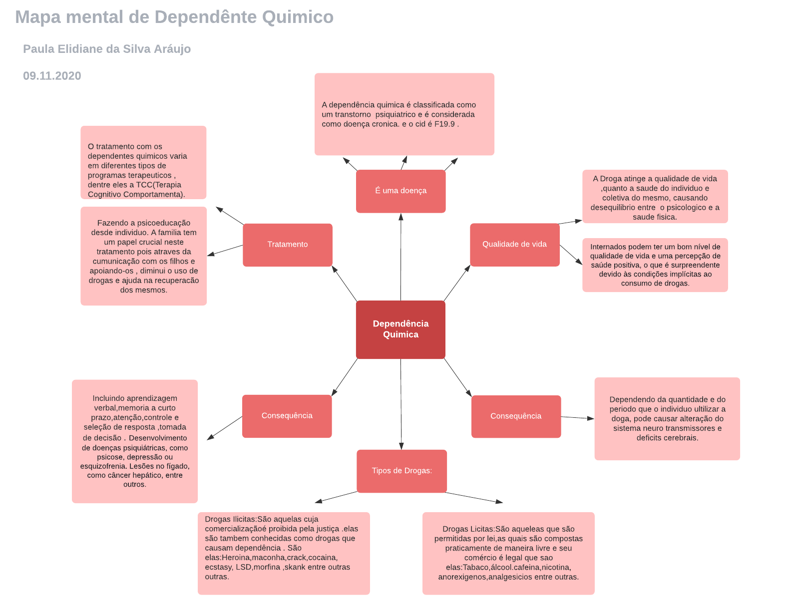 Cópia de Mapa mental de Dependência Química (prova jade) - Cor - Análise do  Comportamento