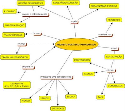 MAPA MENTAL CURRICULO - Pedagogia