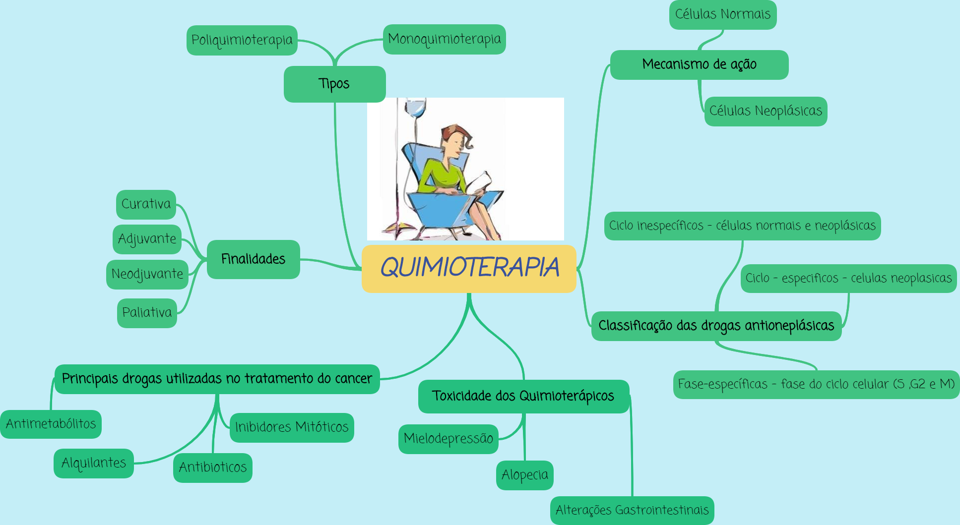 Mapa Mental sobre QUIMIOTERAPIA - Estrutura e Função Humana