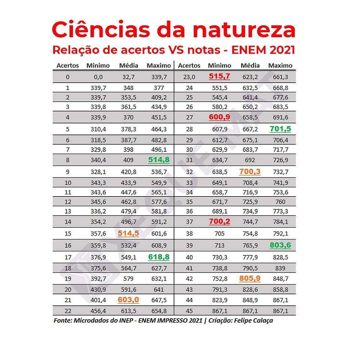 Microdados ENEM 2021 - Ciências