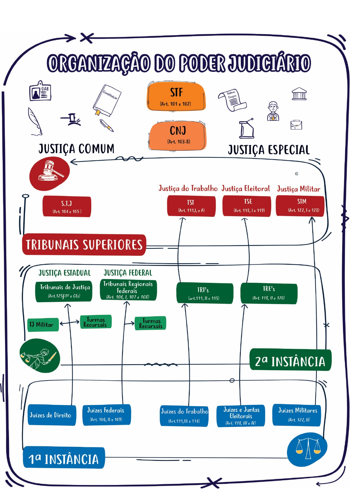 Mapa Conceitual Organização Poder Judiciário - Teoria do Diretito