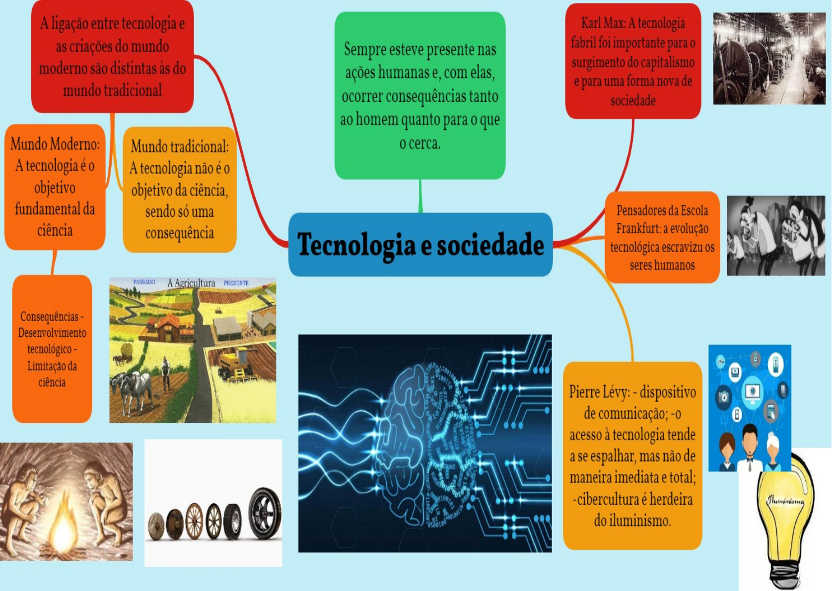 Mapa mental de Filosofia - Tecnologia e sociedade - Filosofia