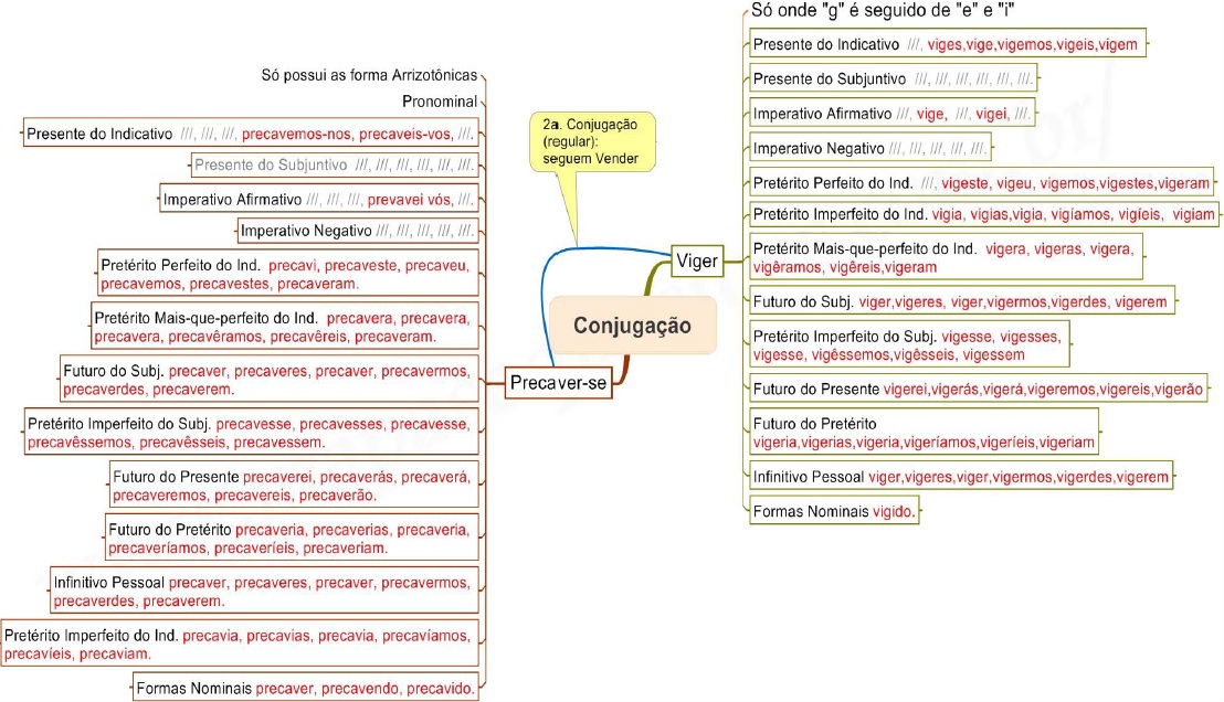 Mapa Mental De Portuguand 234 S Images And Photos Fin 