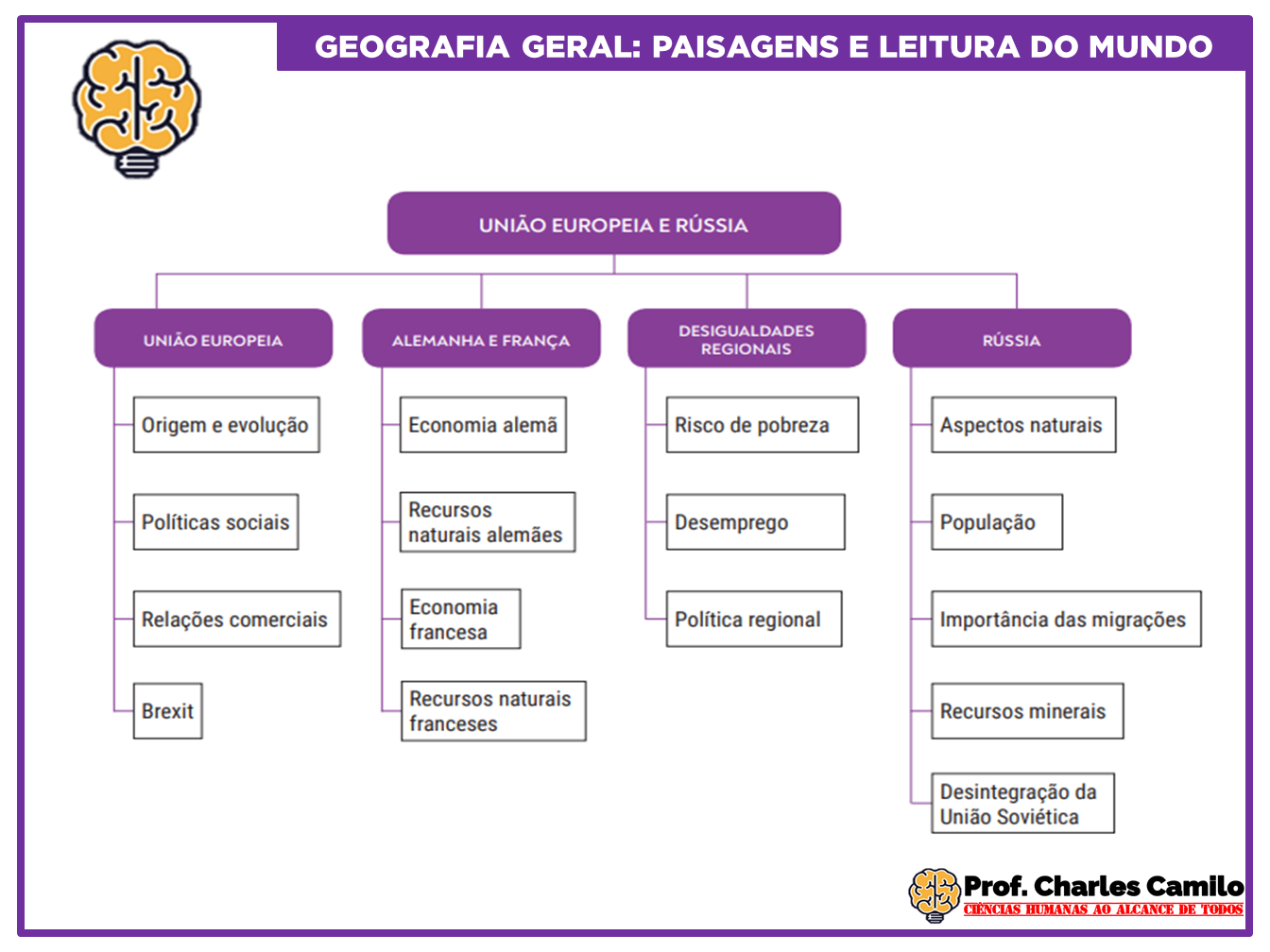 Mapa mental: União Europeia - Geografia Humana