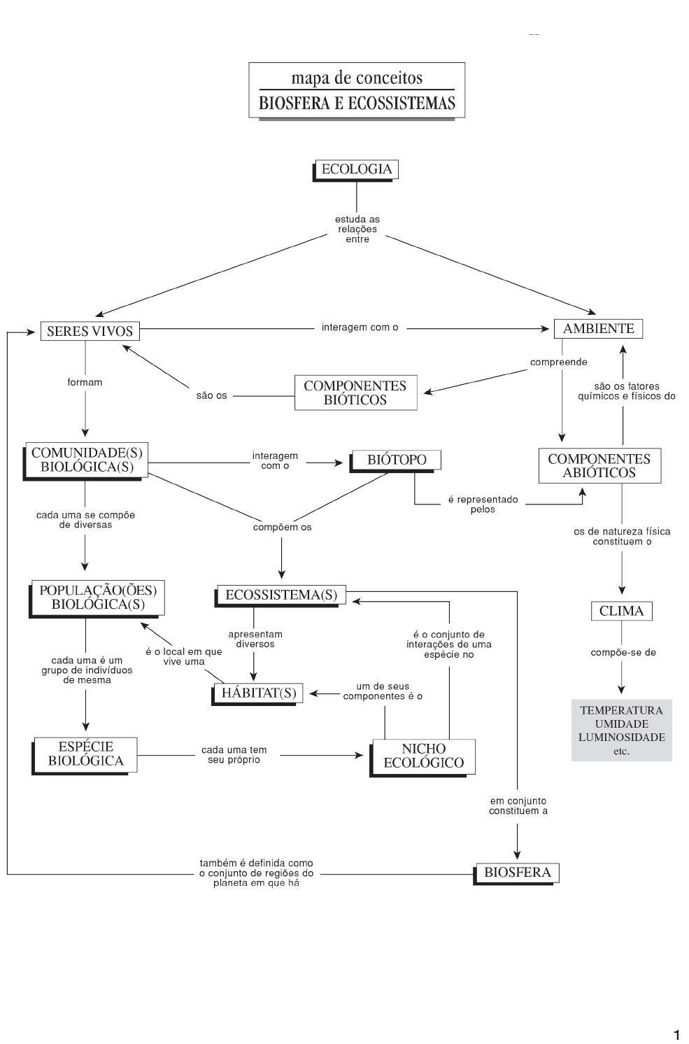 Biosfera e Ecossistemas - Mapa Mental - Ecologia