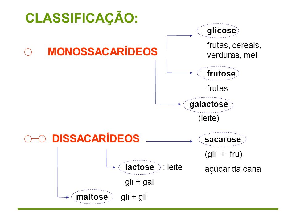 C Ite Um Exemplo De Monossacarídeo Dissacarídio Polissacaridio Papel Bilogico