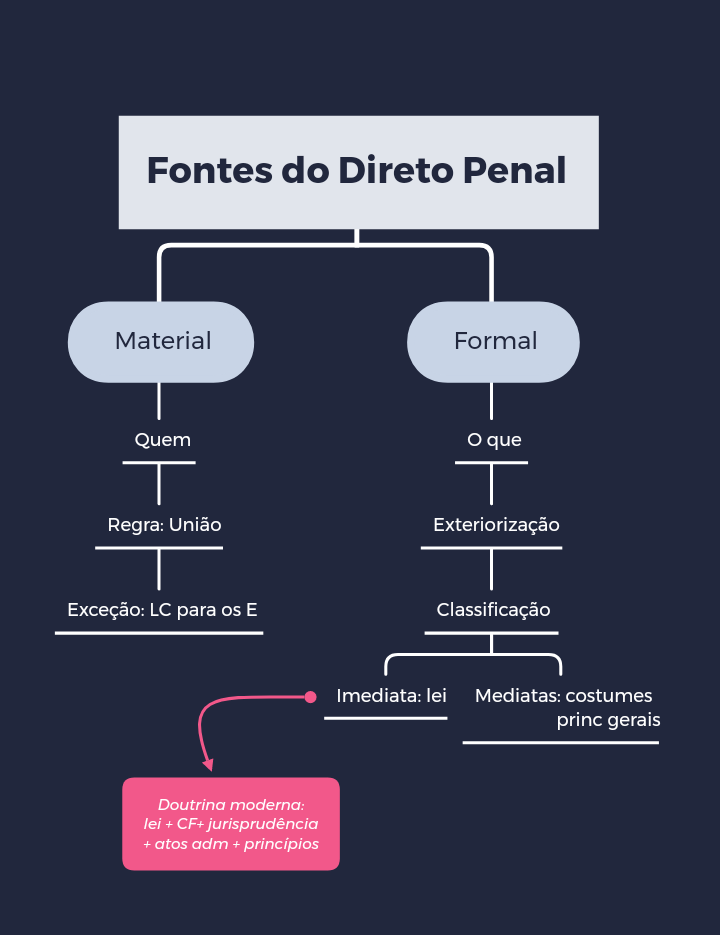 Fontes Do Direito Penal Mapa Mental Direito Penal I 9273