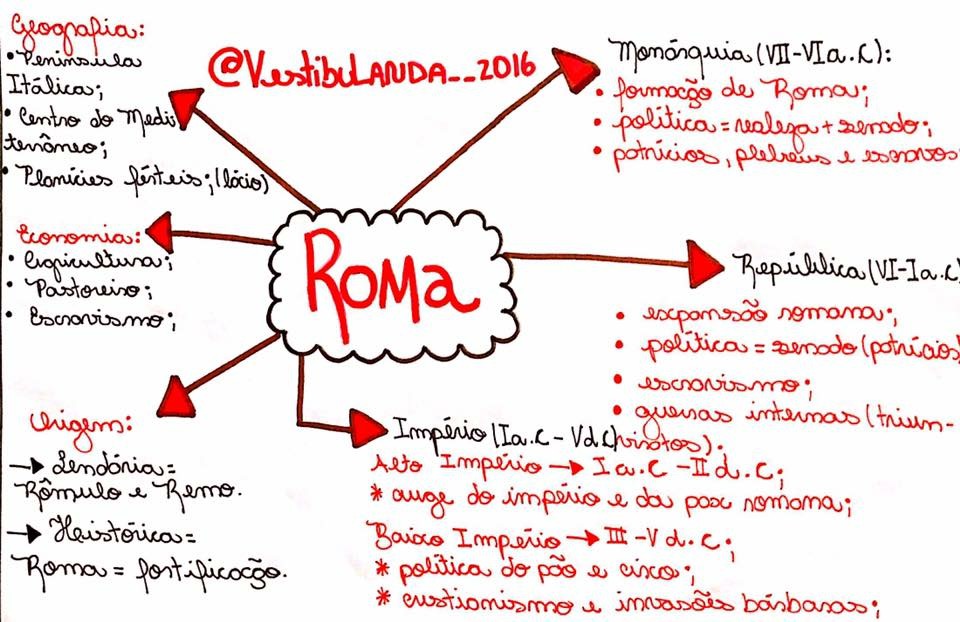 Mapa Mental - Roma - História
