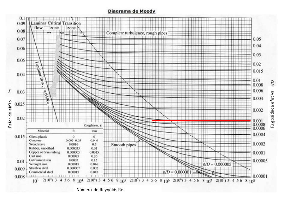 Como Leer El Diagrama De Moody