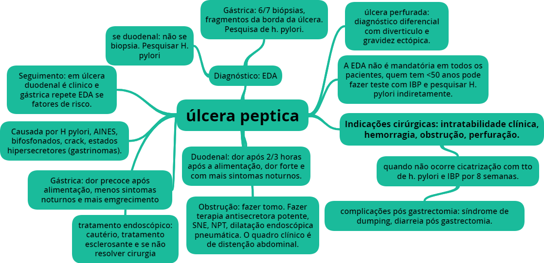 úlcera peptica mapa mental Gastroenterologia