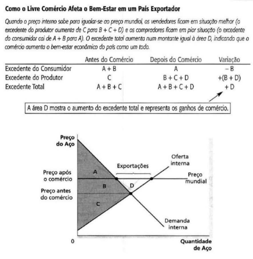 um excedente que ocorra no mercado de um produto - Economia Política