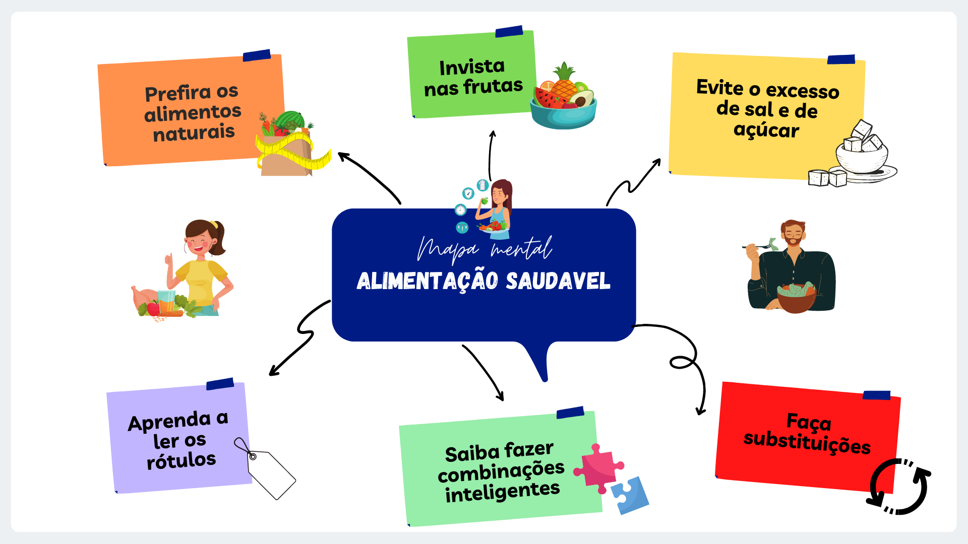 Mapa Mental Sobre Alimentação Saudavel Modisedu 9138