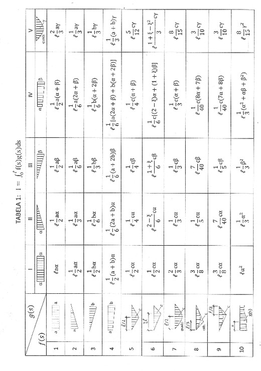 Tabela de Integral de Areas