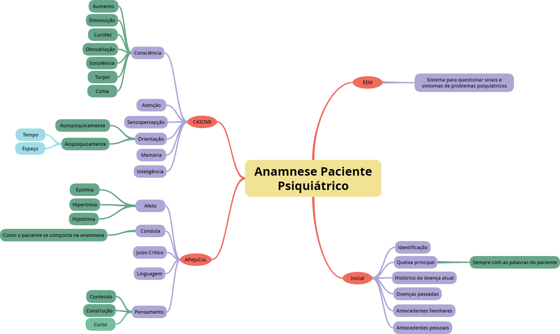 mapa mental Anamnese - Enfermagem