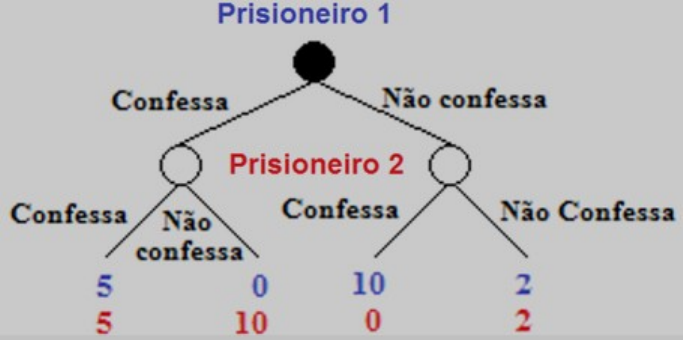 Teoria dos Jogos X Dilema dos Prisioneiros – Observatório Econômico