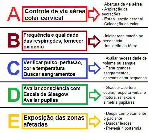 ABC DO TRAUMA - Primeiros Socorros