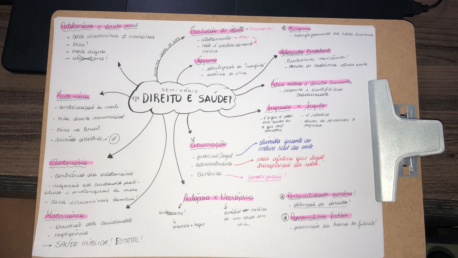 Mapa mental do seminário sobre Direito e Saúde! - Relações Interpessoais