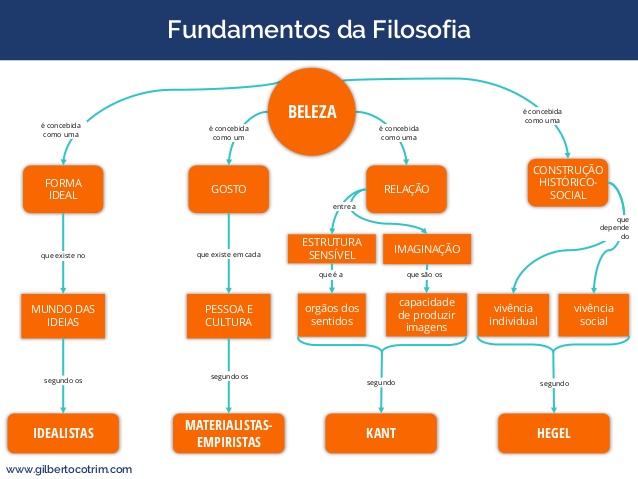 Mapa conceitual Estética - Estética e Filosofia da Arte