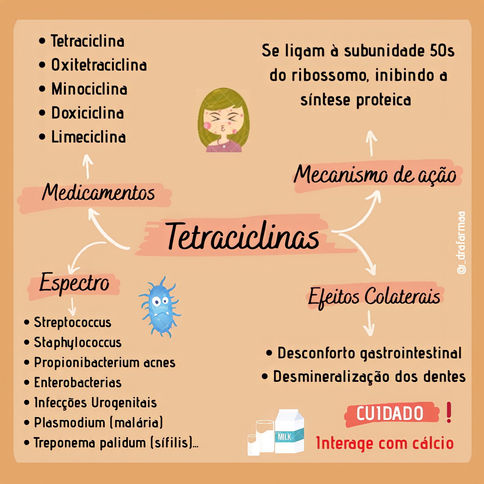 Mapa Mental - Tetraciclinas - Farmacologia Aplicada