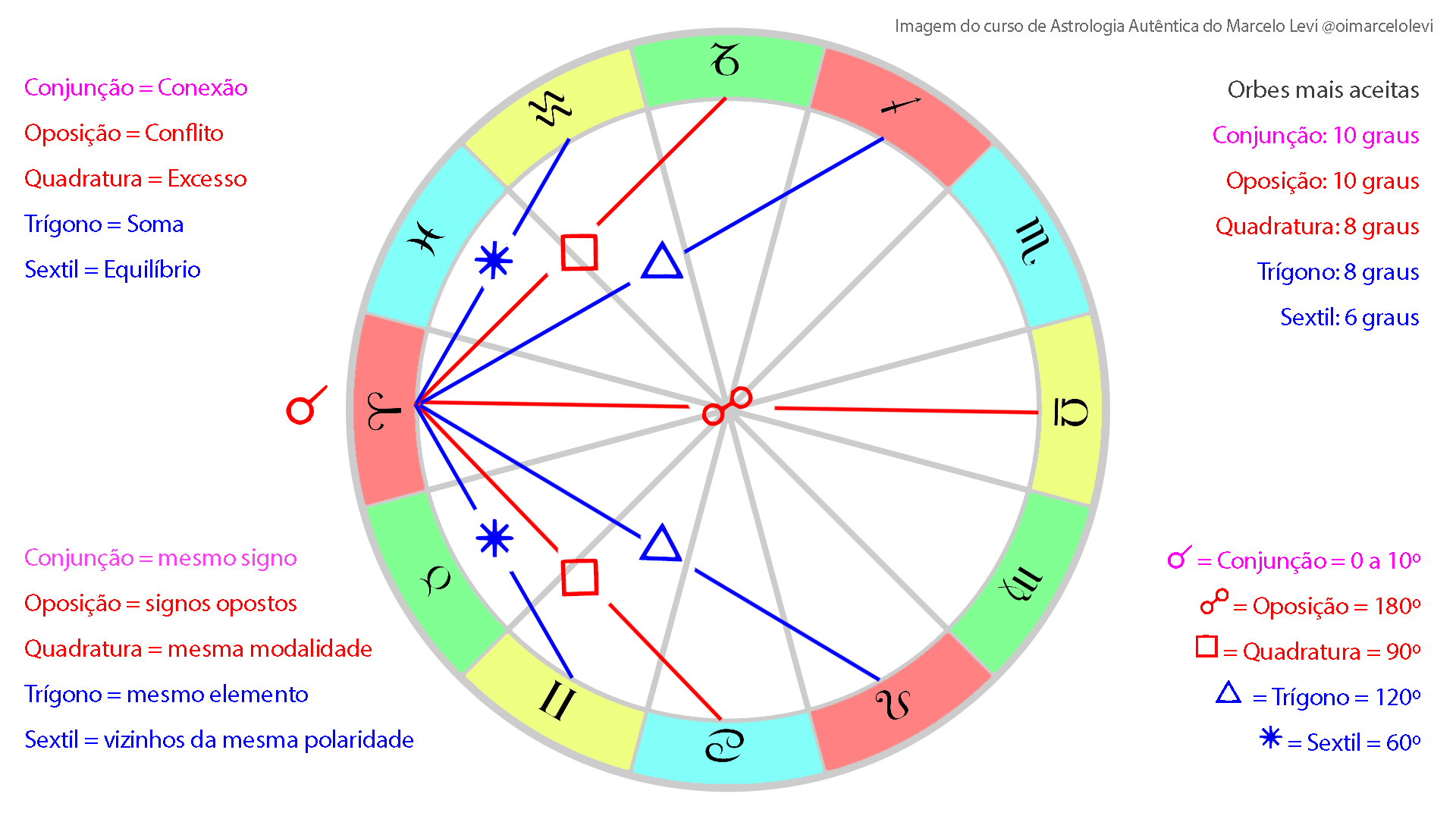 Guia de Aspectos Astrológicos Astrologia