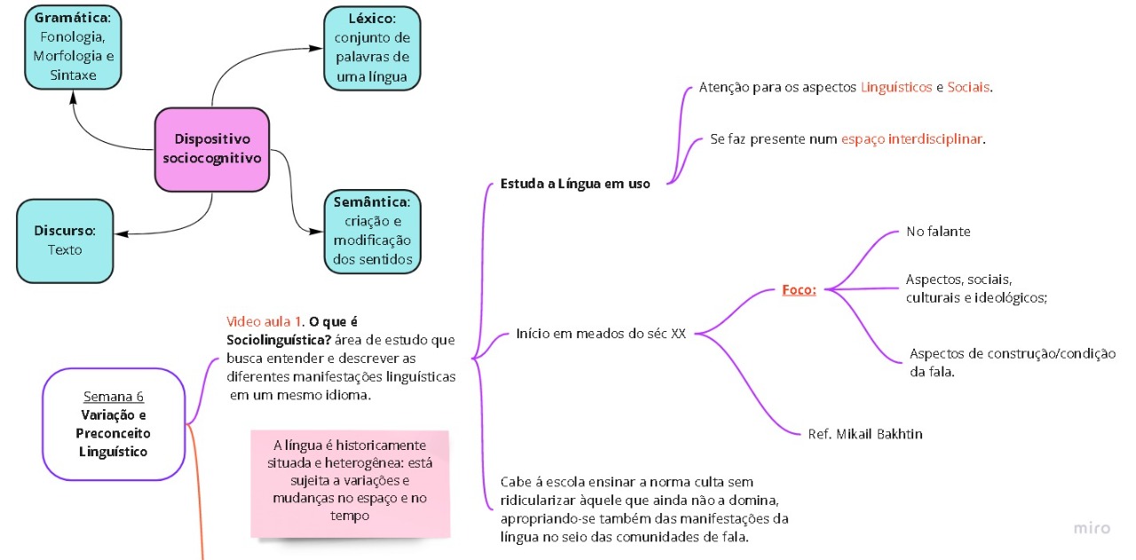 mapa mental sobre linguística - Linguística I