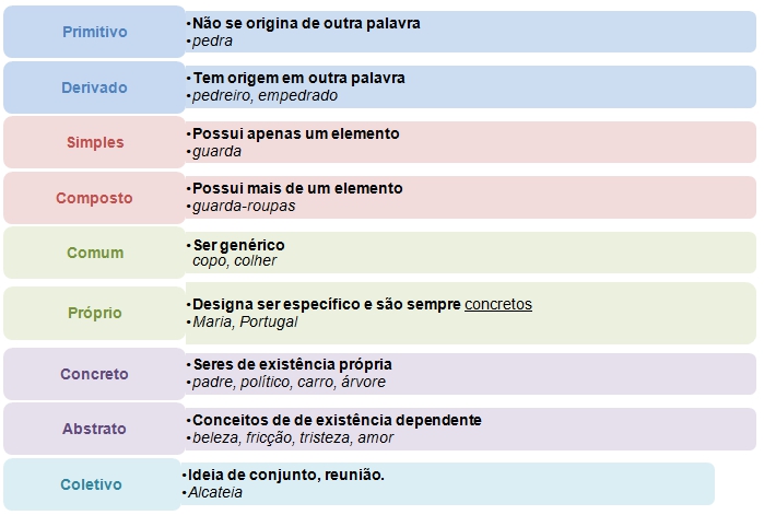 Classificação Dos Substantivos Gramática 