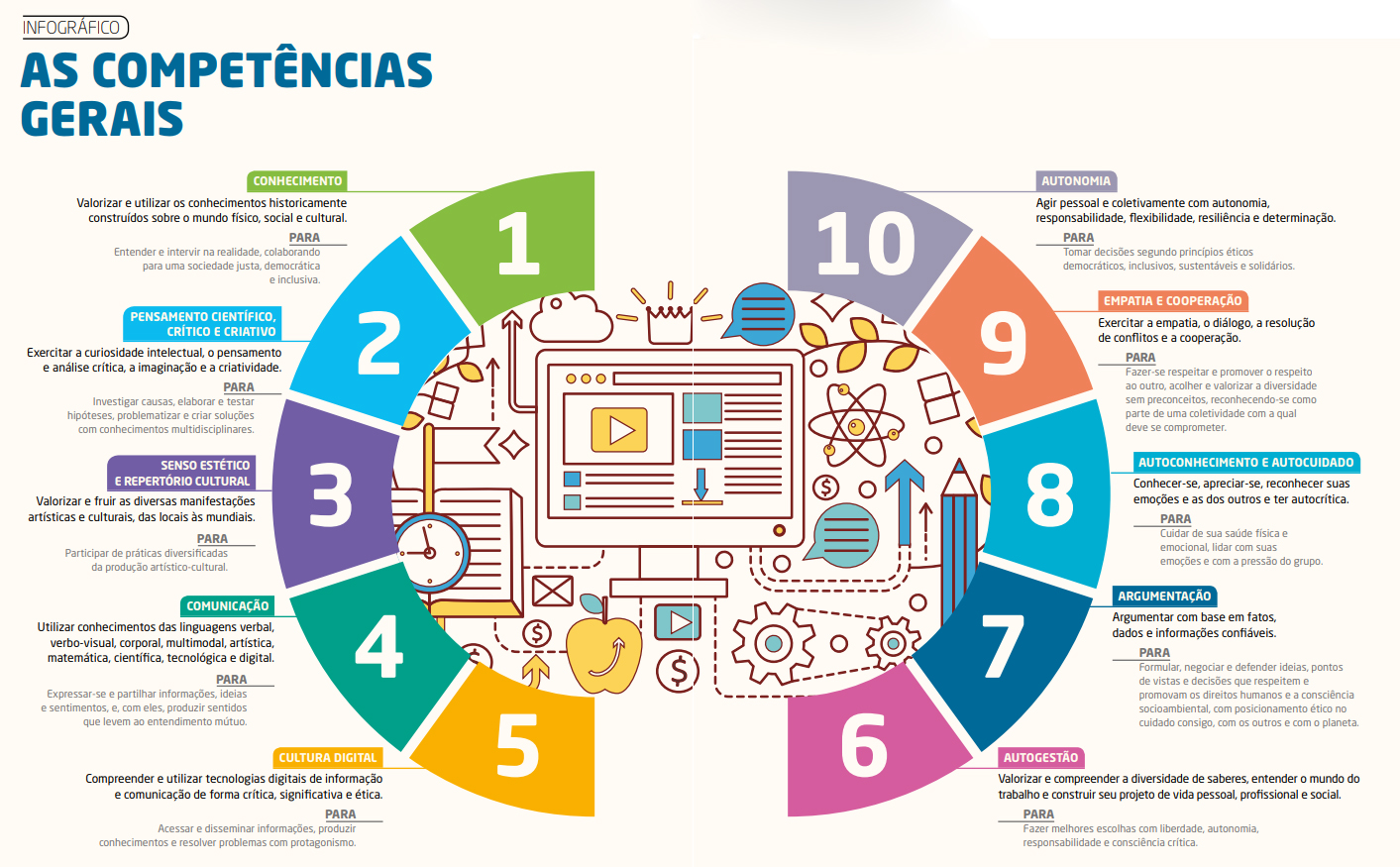 Competências-bncc - Pedagogia