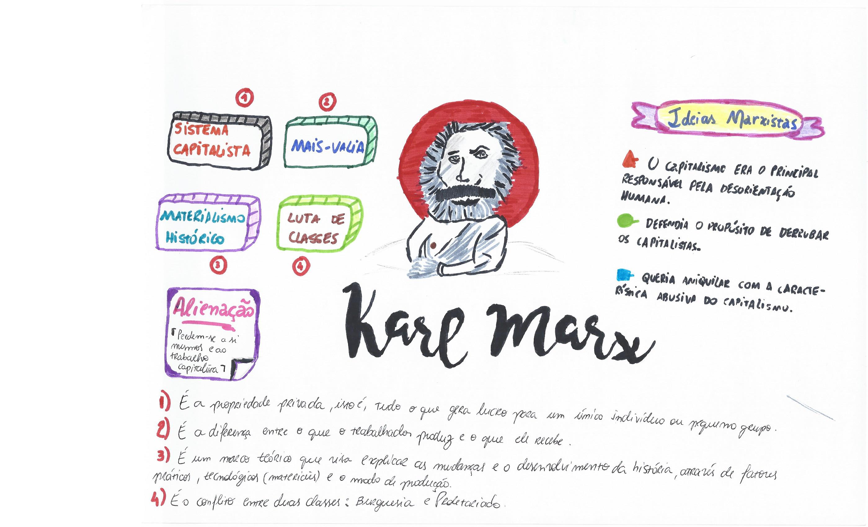 mapa mental filosofia karl marx - Ensino Médio