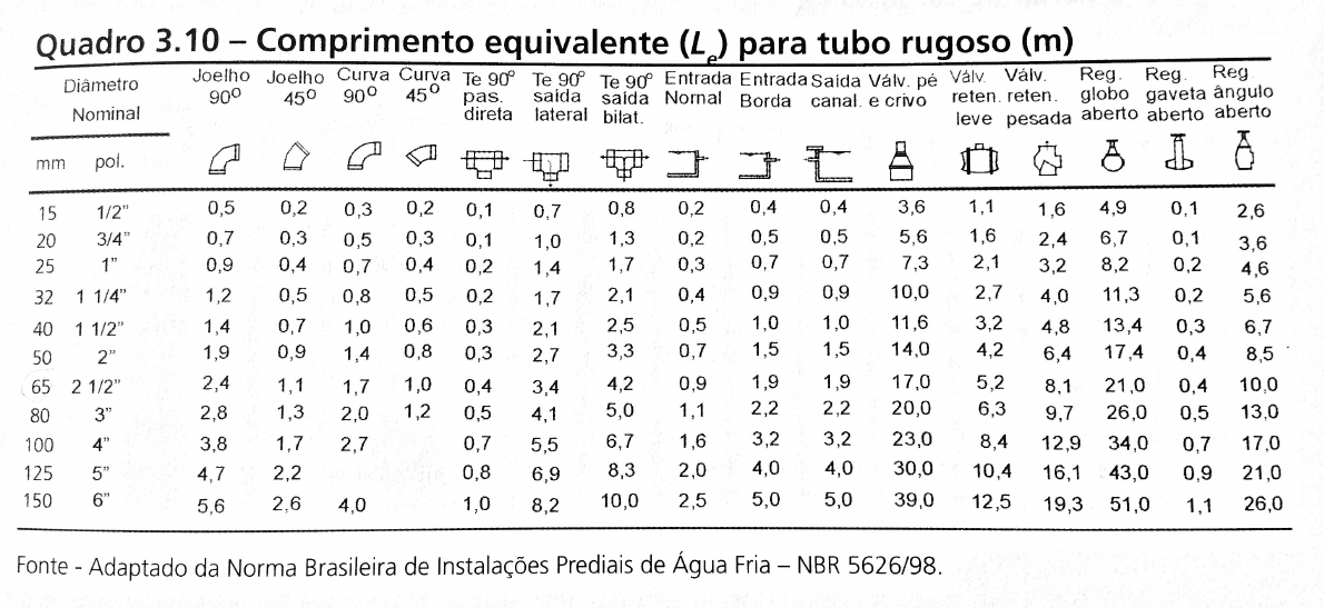 Comprimento Equivalente Parte 1 - Hidráulica I