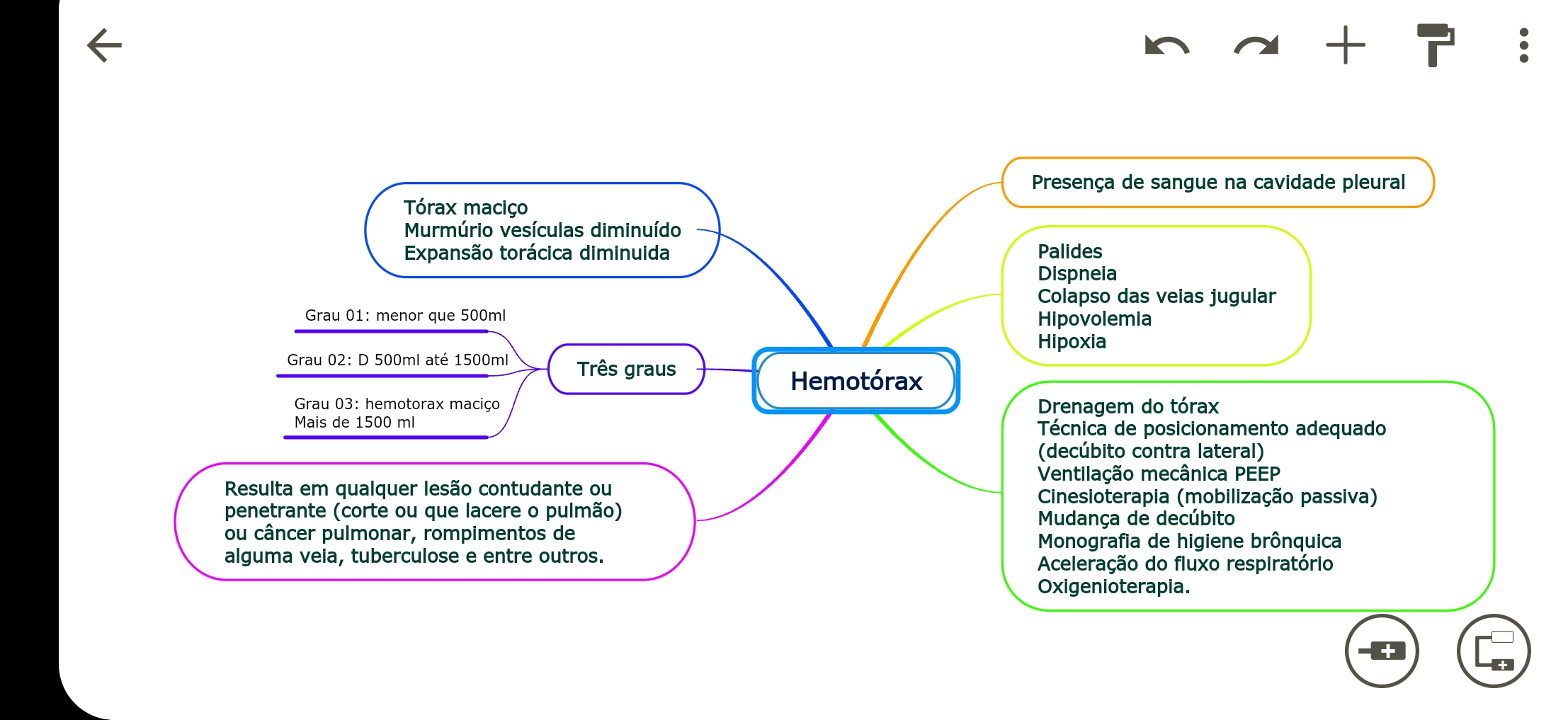 Mapa Mental Hemotorax - Pneumologia