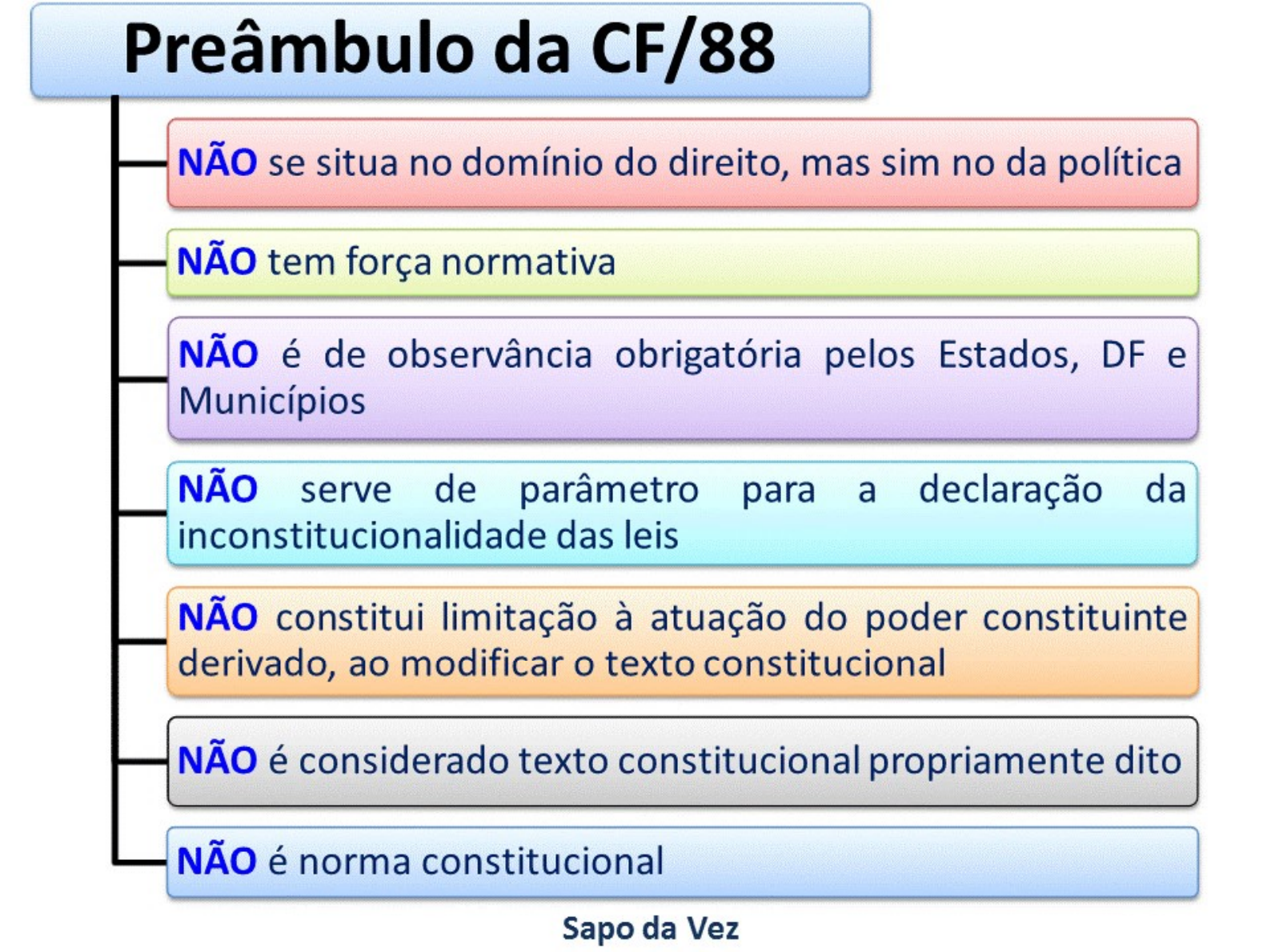 Características - Preambulo CF - Direito Constitucional I