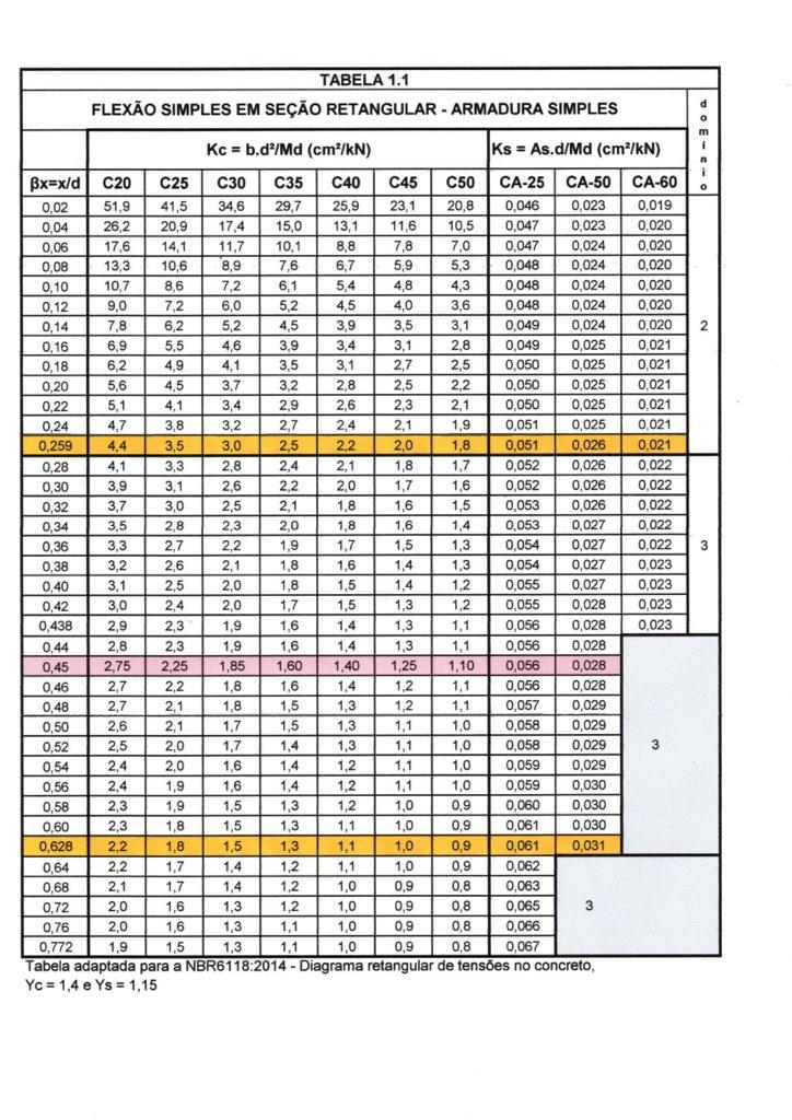 Tabelas Pré Dimensionamento De Armadura De Concreto Armado - Concreto ...