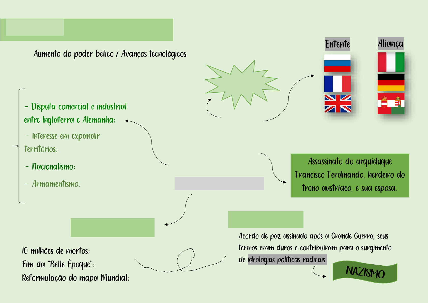 Mapa Mental 1 Guerra Mundial Hist ria