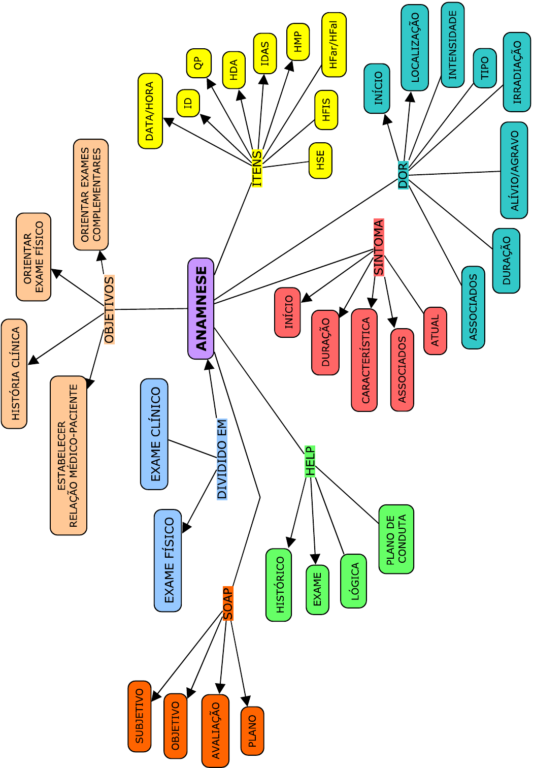 Mapa mental de anamnese