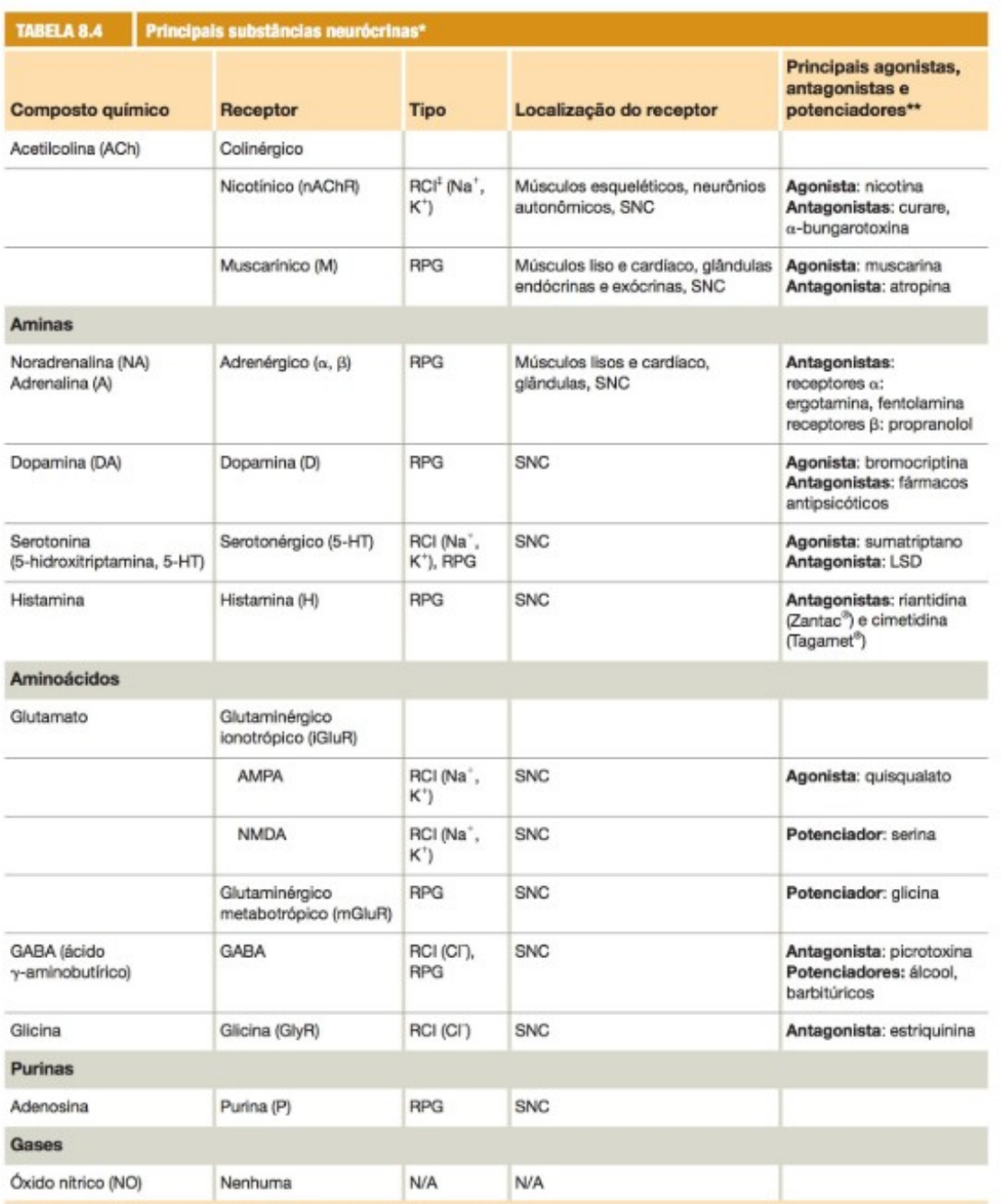 Neurotransmissores e receptores adrenérgicos | by Victor