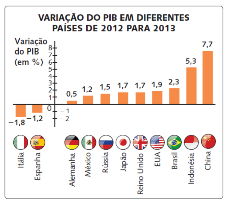 analise o gráfico ao lado e responda as questões A) qual região Concentra o  PIB do país? explique. B) 