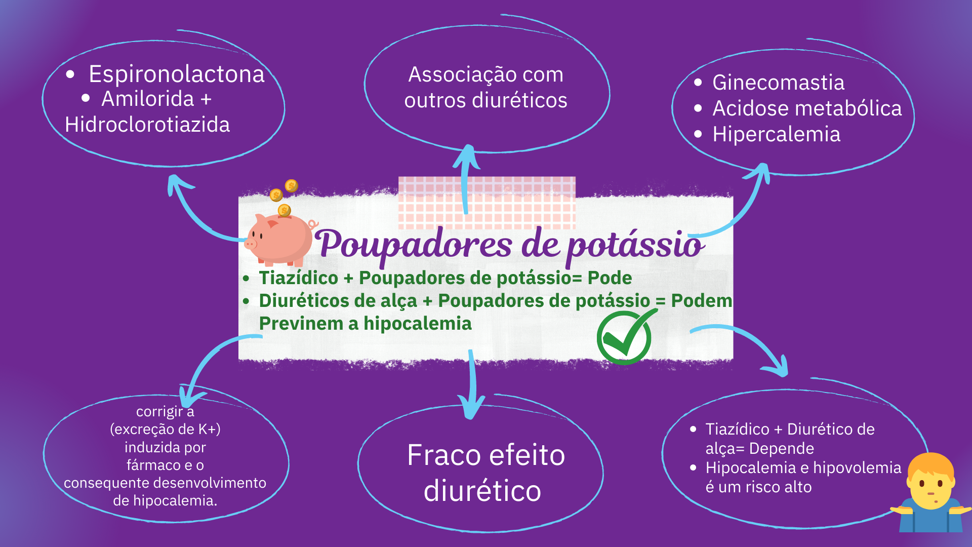 A Hidroclorotiazida É Um Exemplo De Diurético Poupador De Potássio.