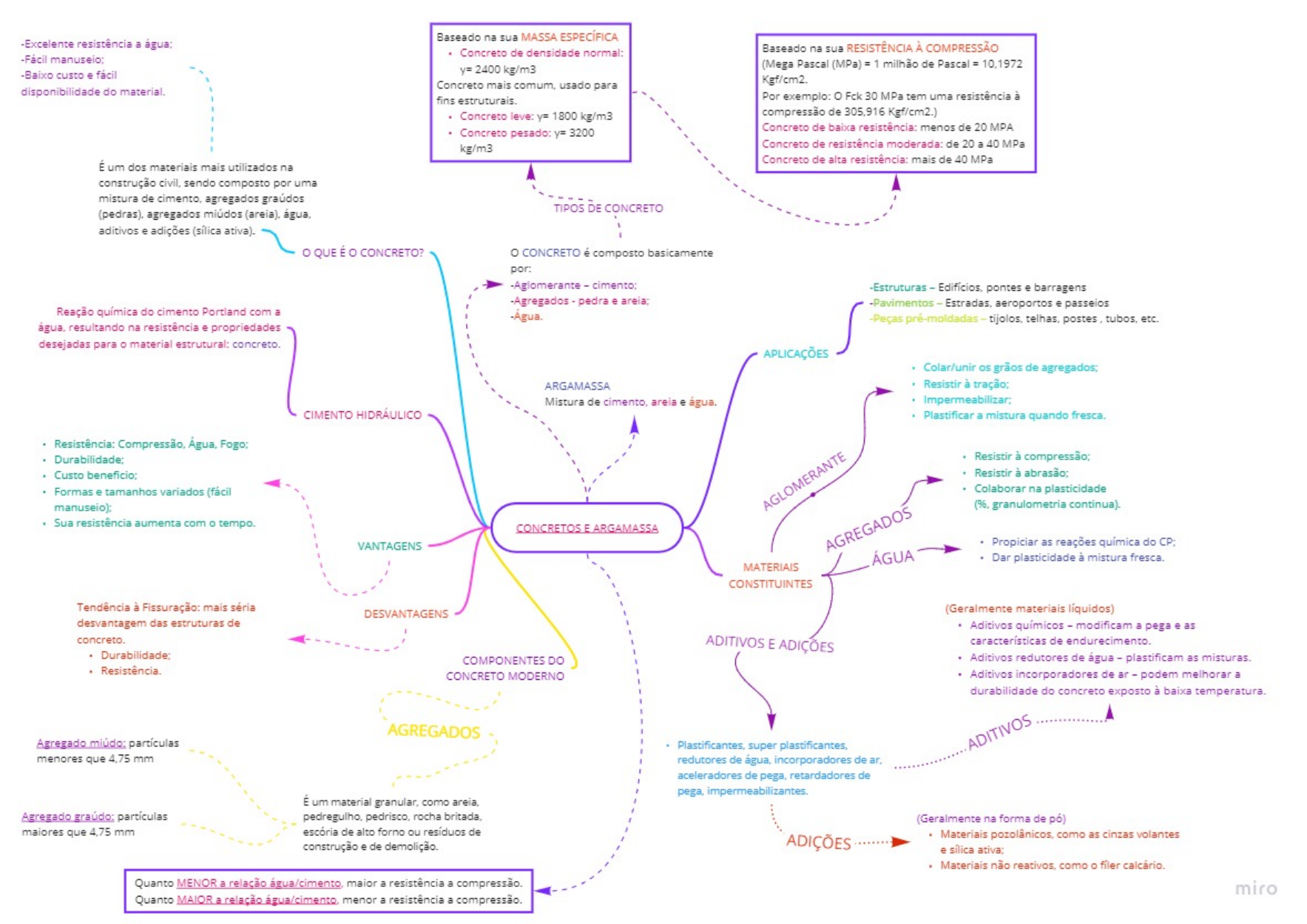 Mapa Mental Concretos E Argamassa - Concretos E Argamassas