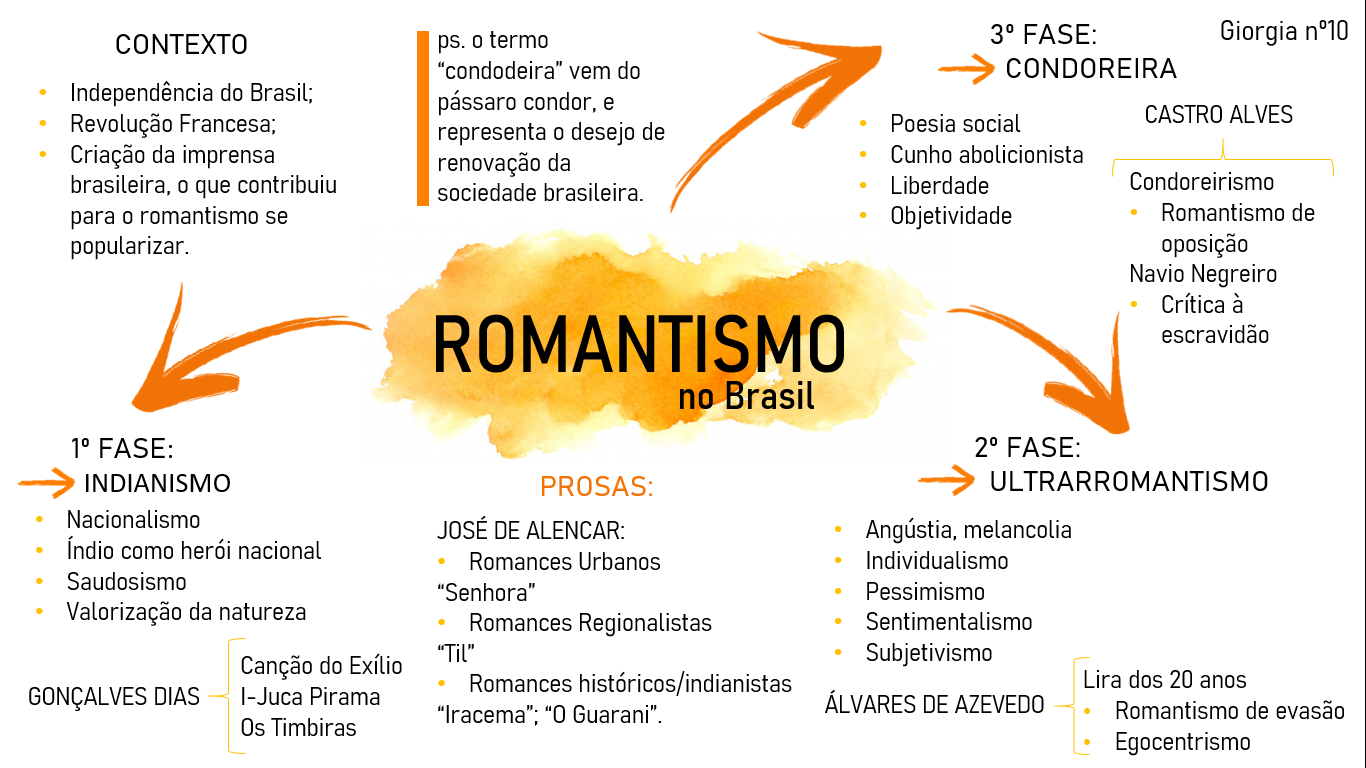 Mapa Mental Sobre O Romantismo - LIBRAIN