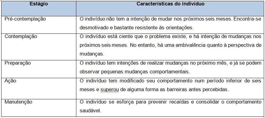 modelo transteorico - Nutrição