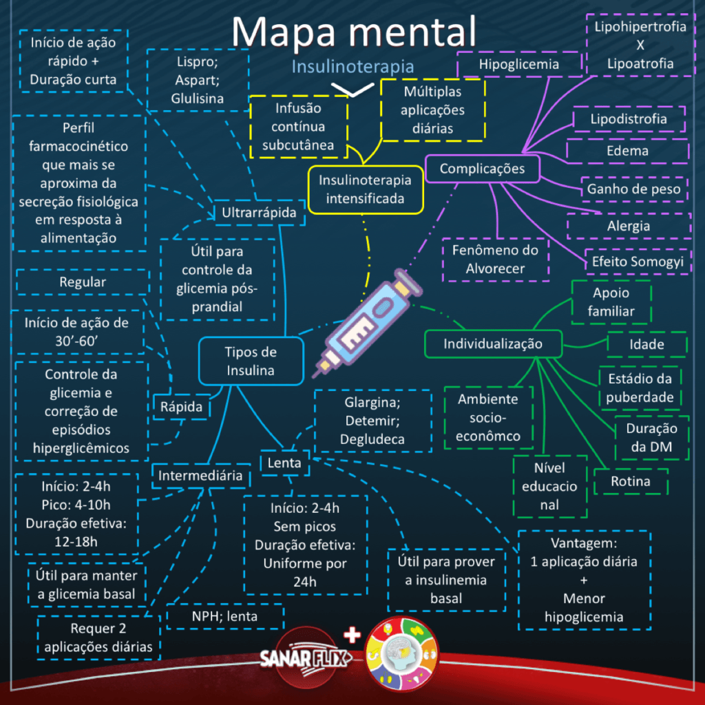 Insulinoterapia Mapa Mental Farmacologia I The Best Porn Website