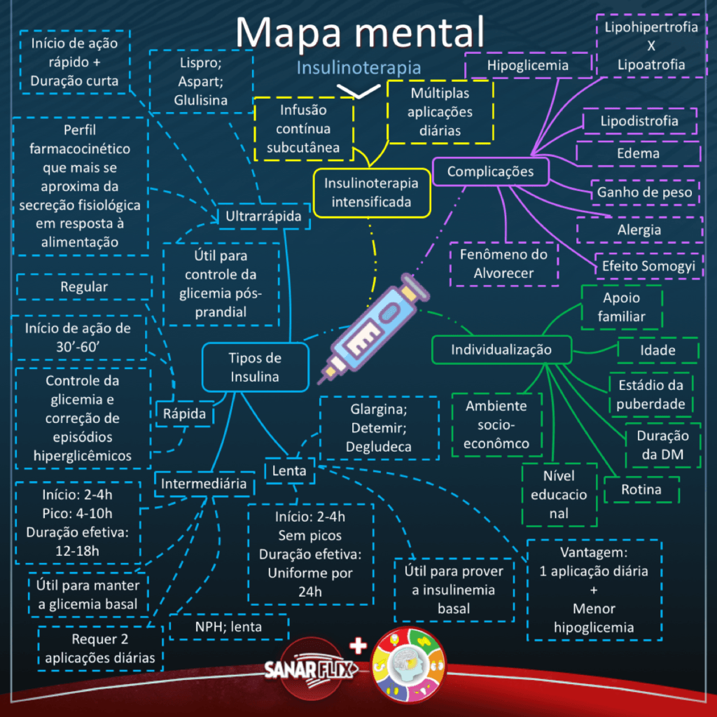 Insulinoterapia Mapa Mental Farmacologia I