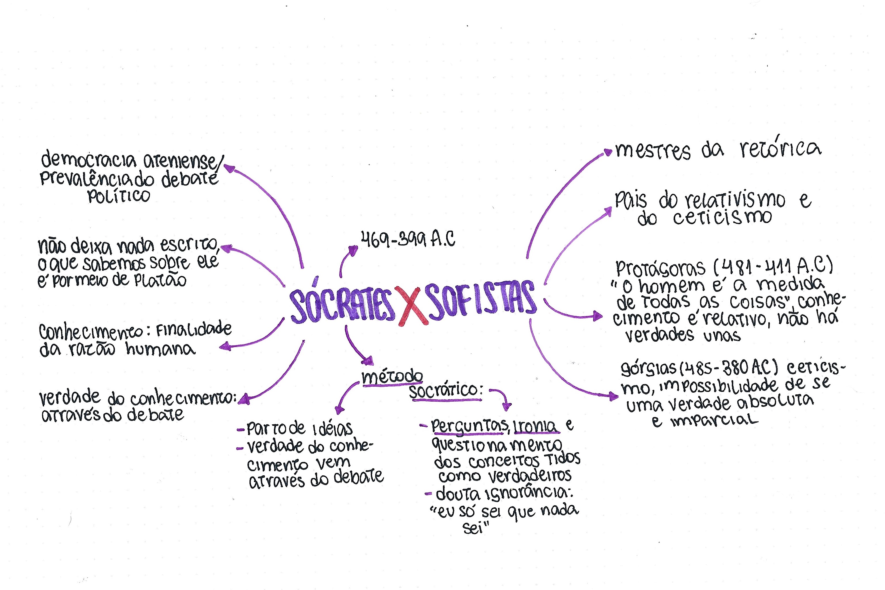 Sócrates x Sofistas mapa mental - Filosofia