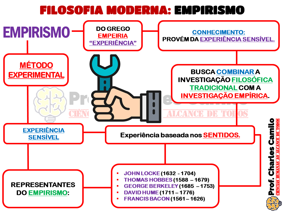 FILOSOFIA MODERNA - EMPIRISMO - Filosofia