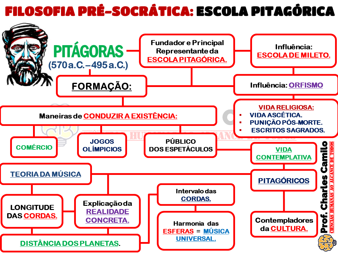 MAPA MENTAL ESCOLA PITAGÓRICA - Filosofia