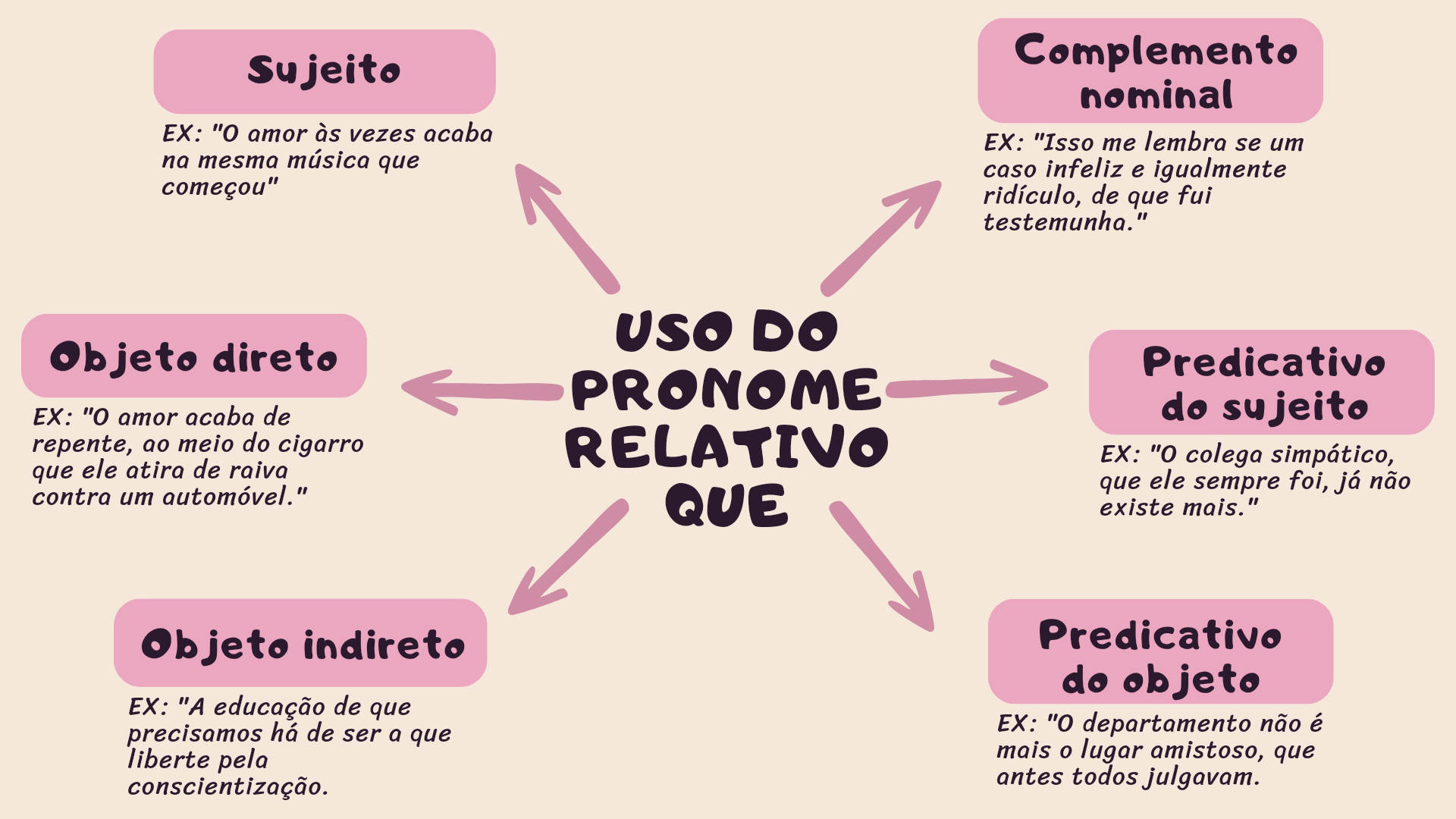 Uso do pronome relativo que - Português