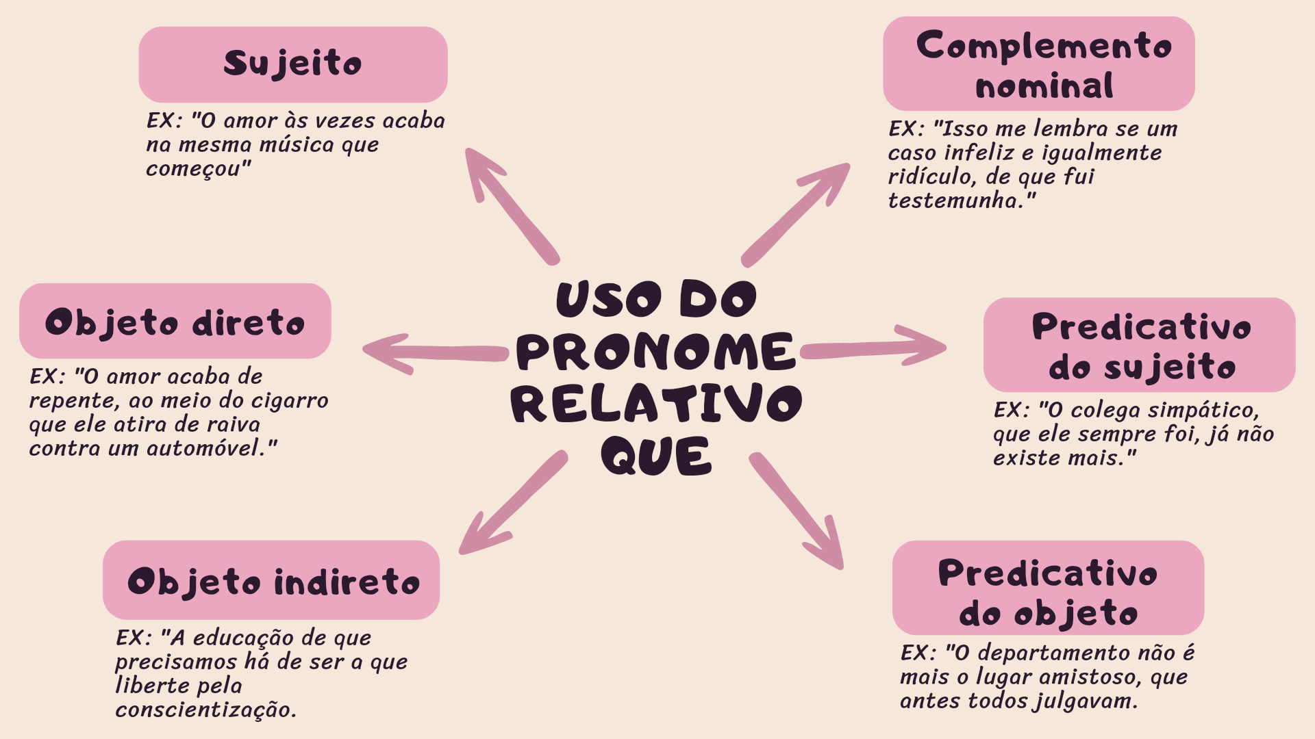 Mapa Mental – Pronomes Relativos 2023