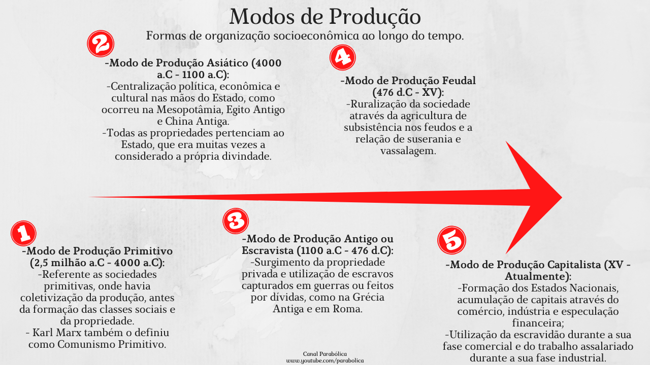 Modos de Produção Historia Geral